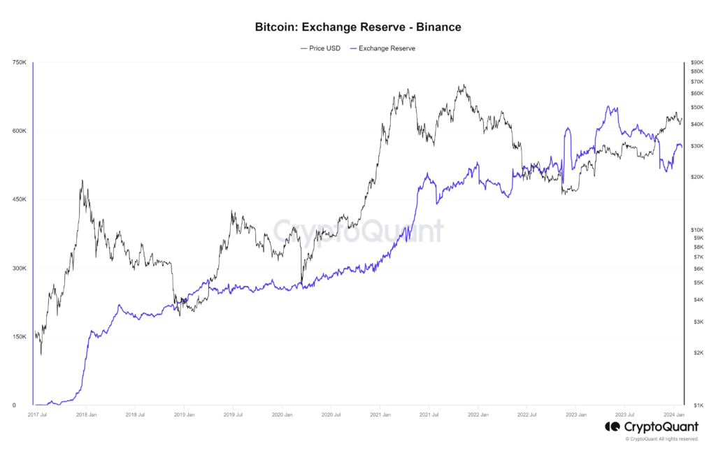 reserva de bitcoin na binance de 2017 a 2024