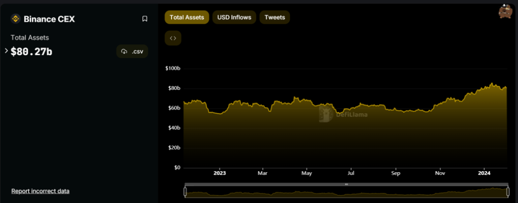 ativos administrados pela Binance de Nov 2022 a Fev 2024